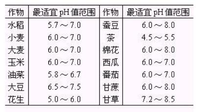 土壤ph测定