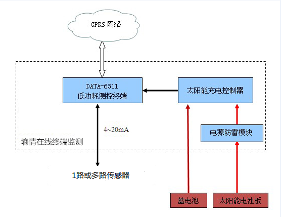 土壤温湿度检测系统 HM-TS300